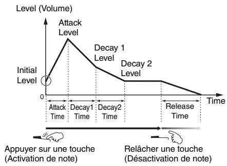 YAMAHA S70 XS - AEG (amplitude EG) (générateur d'enveloppe d'amplitude) - 1