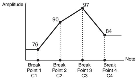 YAMAHA S70 XS - Exemple de réglage du paramètre amplitude scaling - 1