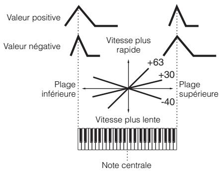 YAMAHA S70 XS - AMP scale (amplitude scale) (échelle d'amplitude) - 1