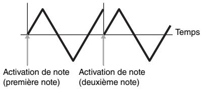 YAMAHA S70 XS - Key On Reset (réinitialisation consécutive à un message d'activation de note) - 2