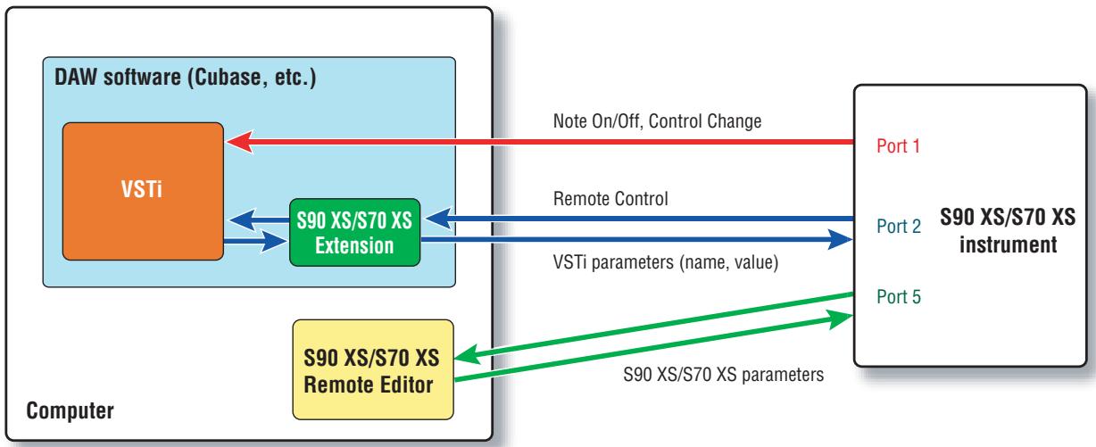 YAMAHA S90 XS REMOTE EDITOR - Troubleshooting - 1