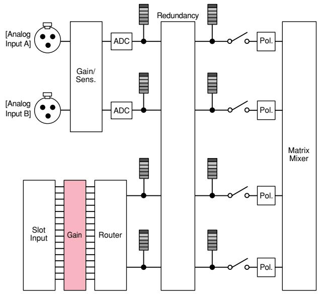 YAMAHA TX6N - Réglages de niveau entre les signaux analogiques et numériques - 1