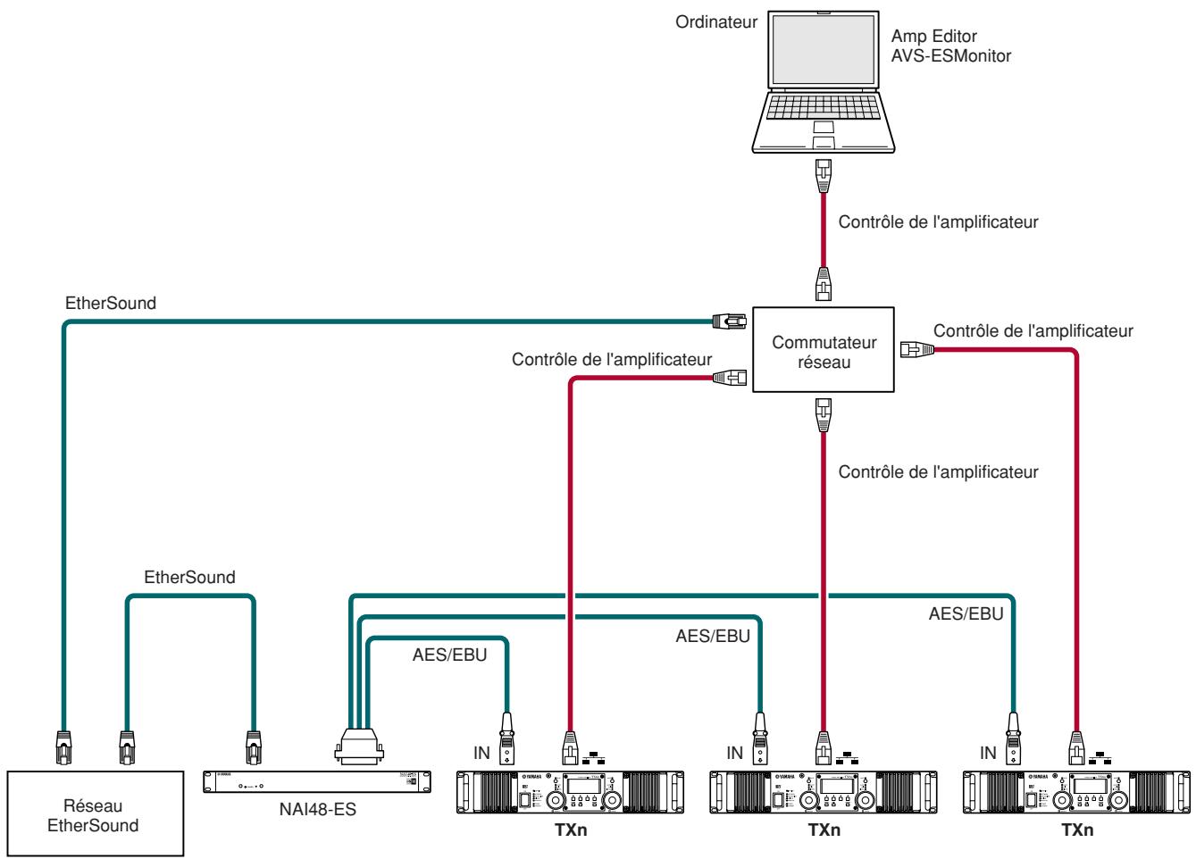 YAMAHA TX6N - Connexions en pont depuis ethersond vers aes/ebu - 1
