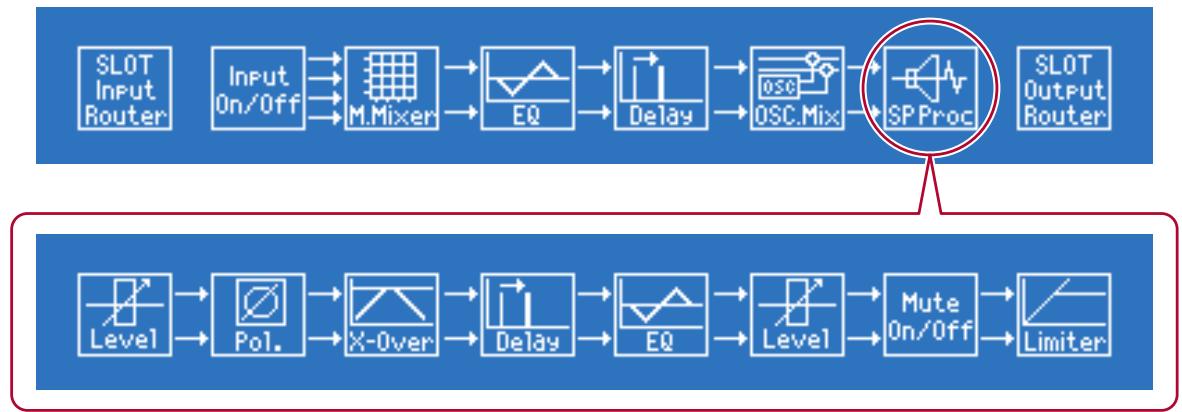 YAMAHA TX6N - Écran SIGNAL PATH - 5