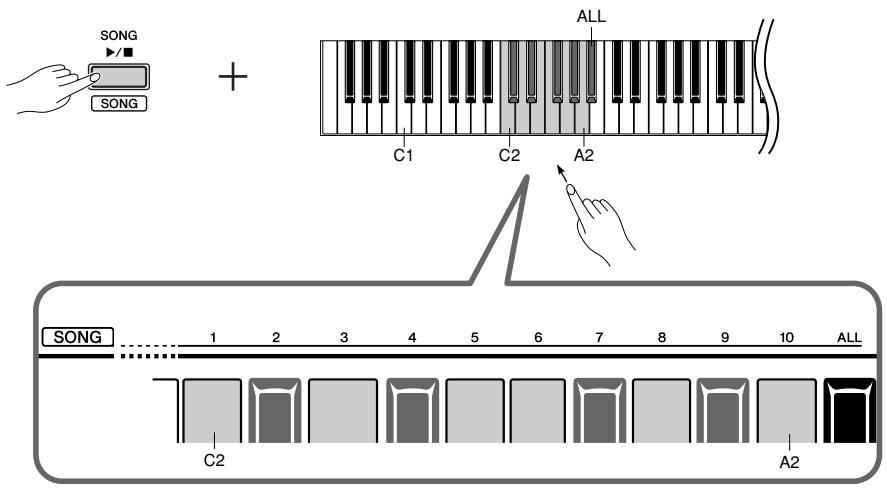 YAMAHA YNP-25 - While holding down the [SONG  /■] button, press one of the C2-A2 keys to select a song to play back. - 1