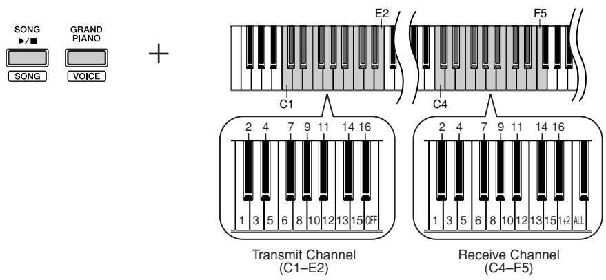 YAMAHA YNP-25 - Setting the Receive Channel - 1