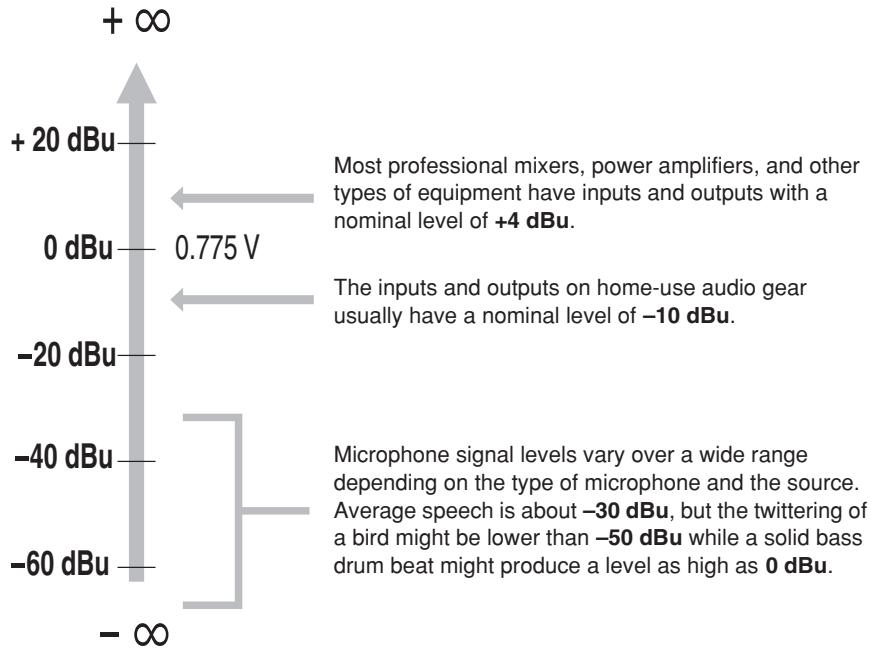 YAMAHA EMX 5016CF - Signal Levels and the Decibel - 1