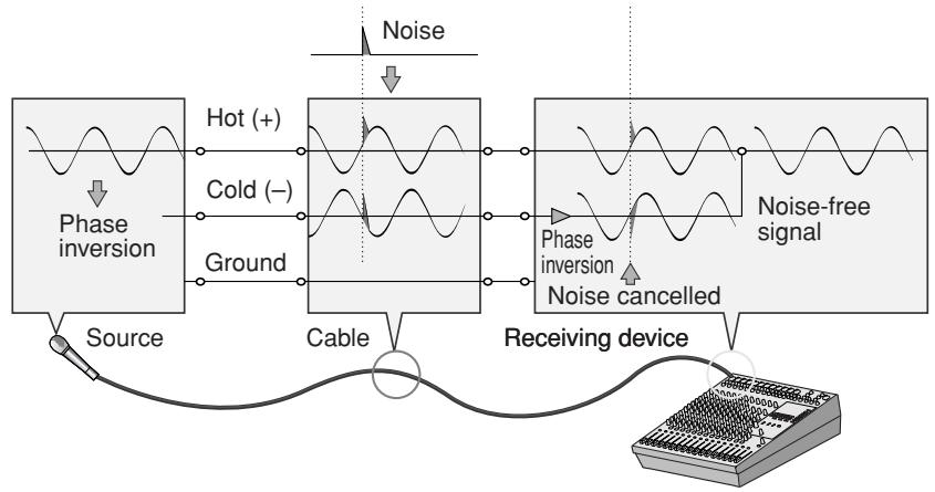 YAMAHA EMX 5016CF - How Do Balanced Lines Reject Noise? - 1