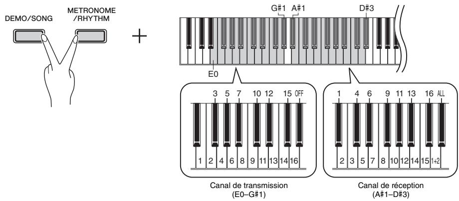 YAMAHA P-105 - Réglage du canal de réception - 1