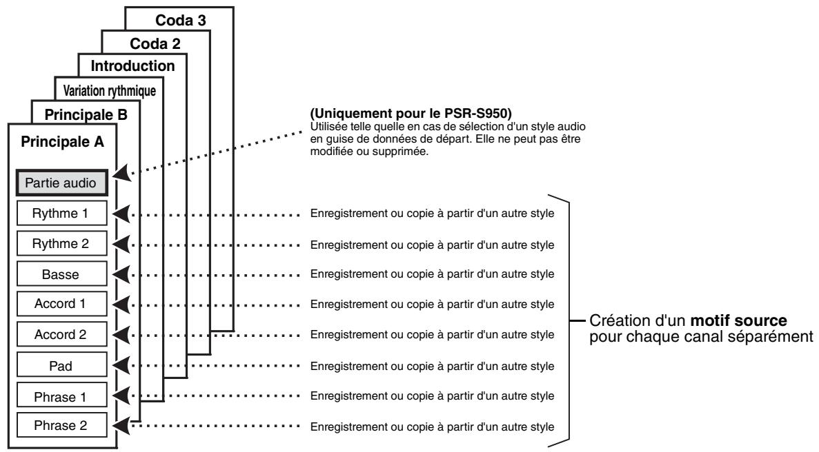 YAMAHA PSR-S750 - Structure des données de style - constituée de motifs sources - 1