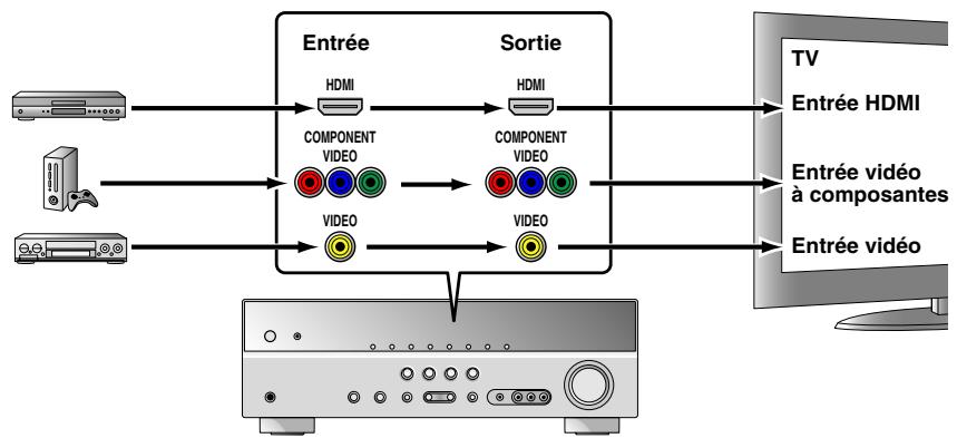 YAMAHA RX-V367 - Raccordement d'un moniteur TV - 2