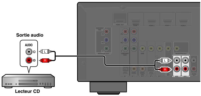 YAMAHA RX-V367 - Utilisation de sources de sortie stéréo analogique - 1