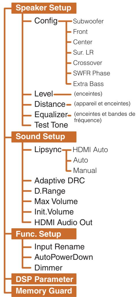 YAMAHA RX-V367 - Eléments du menu Setup - 1