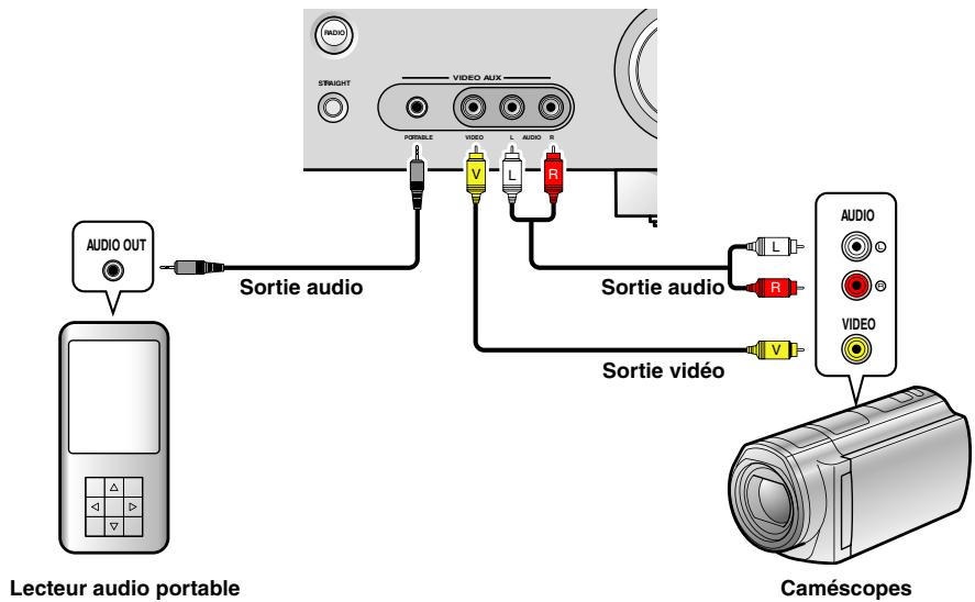 YAMAHA RX-V367 - Raccordement de caméscopes et de lecteurs audio portables - 1