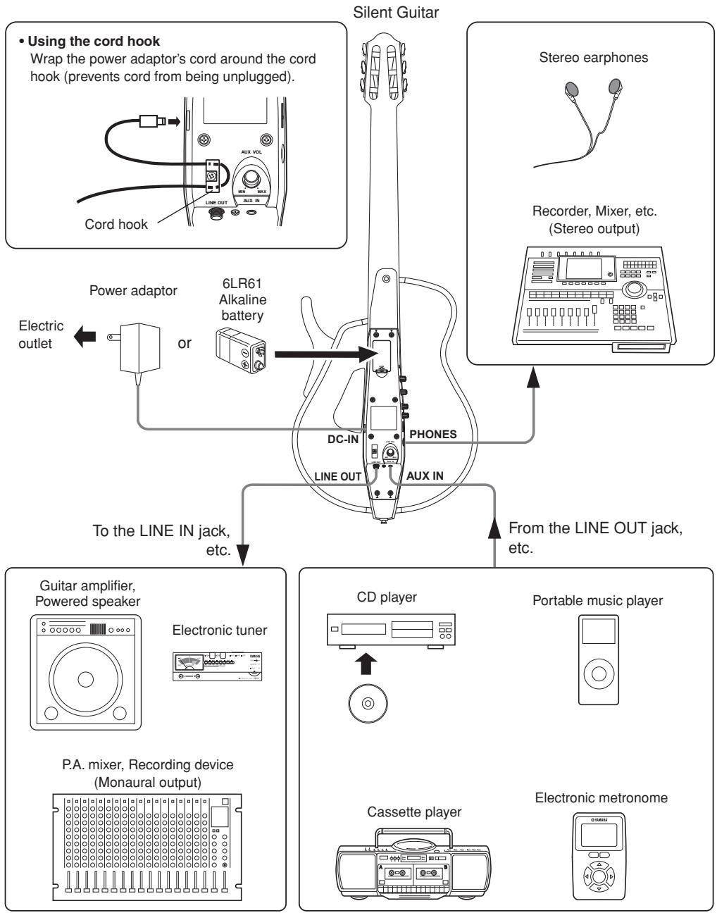 YAMAHA SLG110N - Connecting External Devices - 1