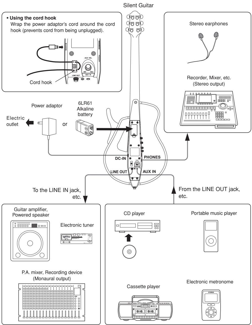 YAMAHA SLG110S - Connecting External Devices - 1