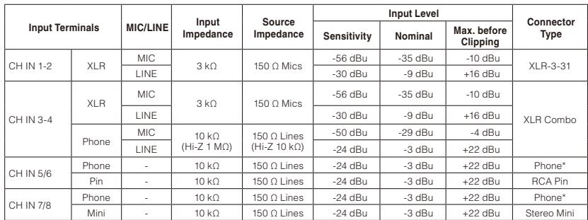 YAMAHA STAGEPAS 400I - Input Characteristics - 1