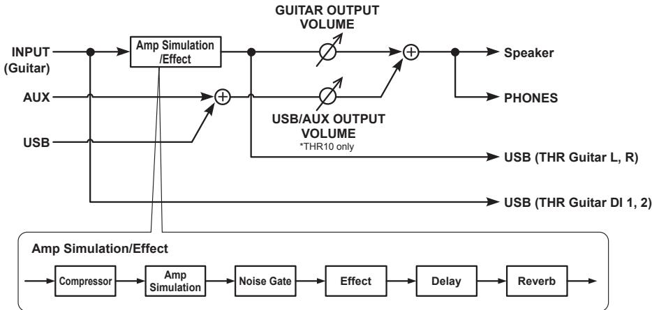 YAMAHA THR10 - Contents - 3