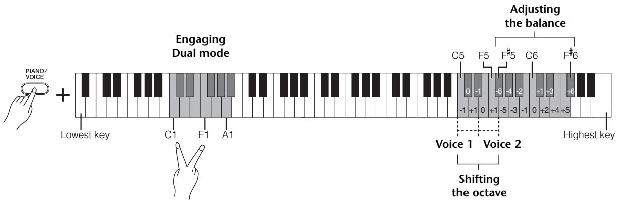 YAMAHA YDP-S51 - Engage the Dual mode. - 1