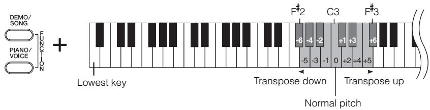YAMAHA YDP-S51 - To restore the normal pitch: - 1