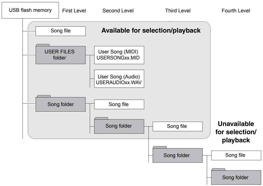 YAMAHA F02 - Song file management in a USB flash memory - 1