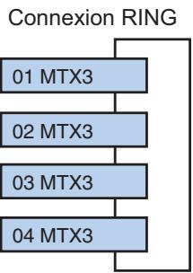 YAMAHA MTX - Si seules les unités MTX sont connectées - 1