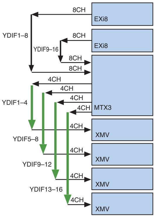 YAMAHA MTX - Mode Cascade - 3