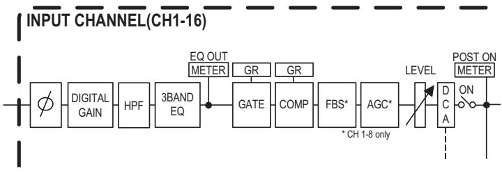 YAMAHA MTX - Canaux d'entrée - 1