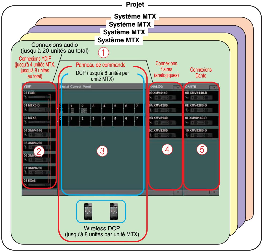 YAMAHA MTX - Appareils connectés au MTX via Dante (⑤ dans le schéma ci-dessous) - 1
