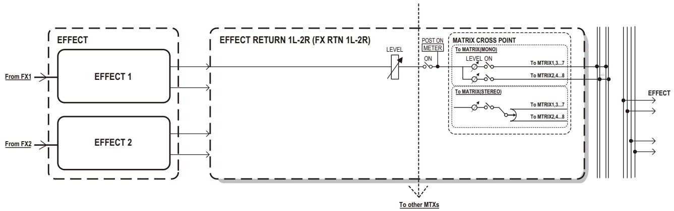 YAMAHA MTX - Écran « EFFECT » - 2