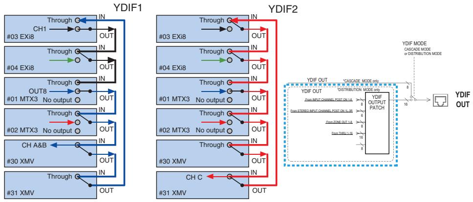 YAMAHA MTX - Relations entre les réglages de chaque boîte de dialogue et l'écran « YDIF » - 2