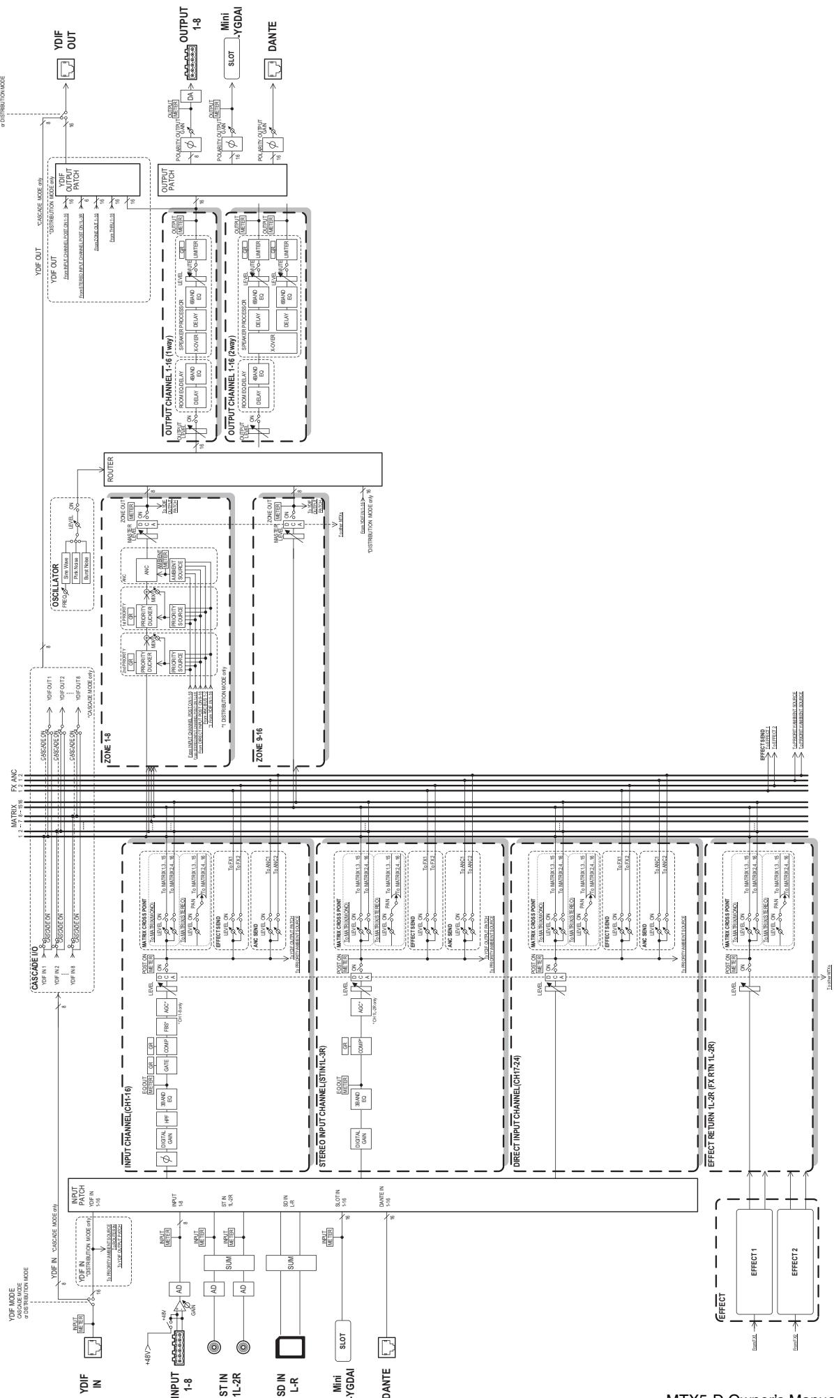 YAMAHA MTX5-D - ■ Block Diagram - 1