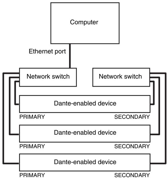 YAMAHA NIO500-D16/NIO500-A16/NIO500-A8D8 - Redundant Network - 1