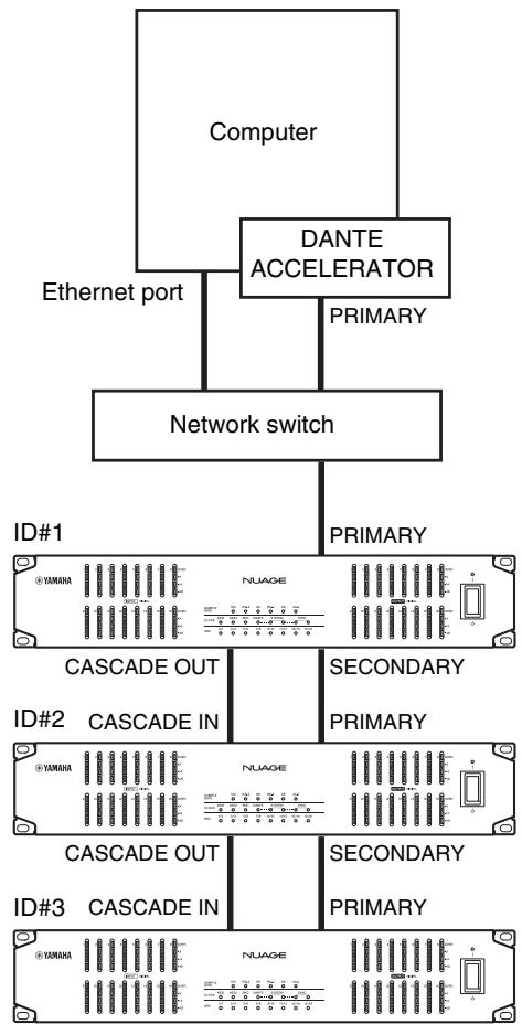YAMAHA NIO500-D16/NIO500-A16/NIO500-A8D8 - Connect the Ethernet cable as shown below. - 1