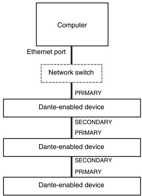 YAMAHA NIO500-D16/NIO500-A16/NIO500-A8D8 - Daisy Chain Connection (enabled devices only) - 1