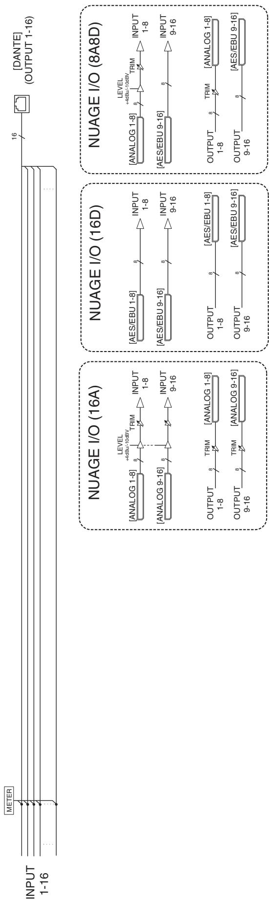 YAMAHA NIO500-D16/NIO500-A16/NIO500-A8D8 - Pin Assignment - 5