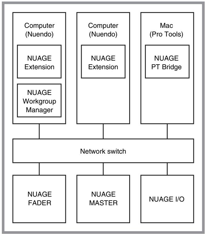 YAMAHA TOOLS FOR NUAGE - Typical Workgroup configuration - 1