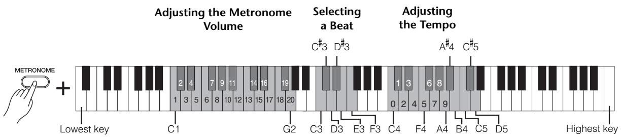 YAMAHA YDP-162/142 - Using the Metronome - 1