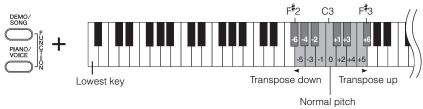 YAMAHA YDP-162/142 - To restore the normal pitch: - 1