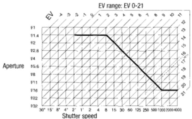 NIKON F80S - Program chart - 1