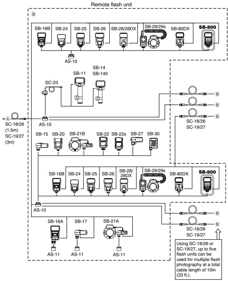 NIKON SB-800 - System chart for TTL multiple flash shooting using cords - 2