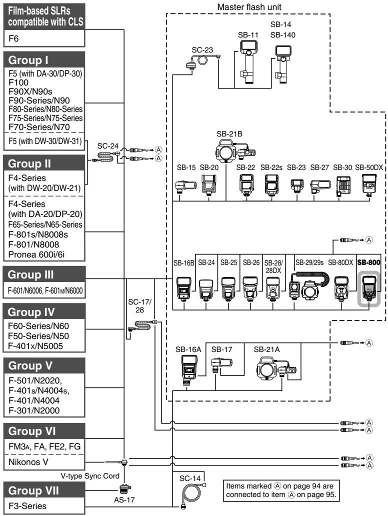 NIKON SB-800 - System chart for TTL multiple flash shooting using cords - 1