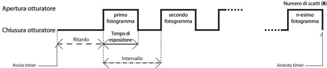 NIKON TELECOMMANDE FILAIRE MC-36 - Impostazione del timer - 2