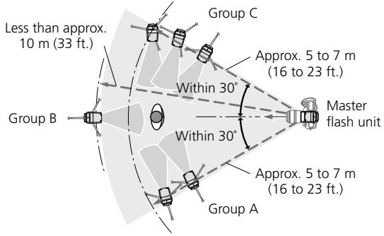 NIKON SB-900 - Flash set-up in the Advanced Wireless Lighting - 1