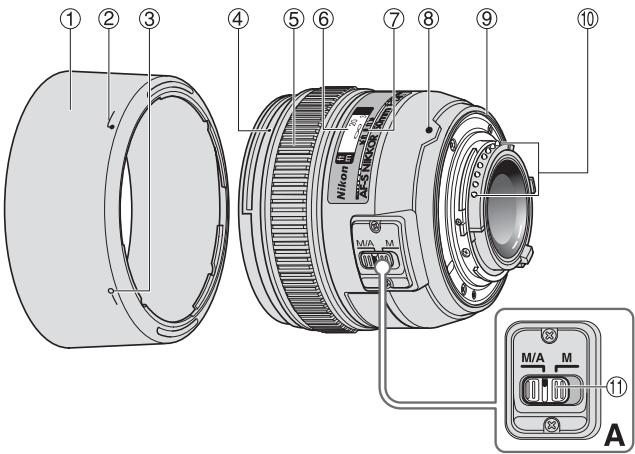 NIKON AF-S NIKKOR 50MM F-1.4G - Terminologie - 1