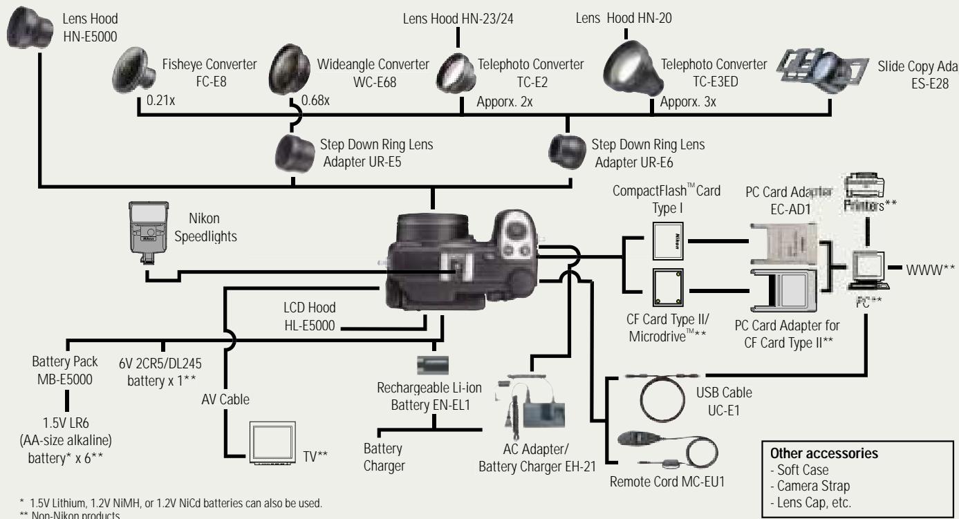 NIKON AUDIO VIDEO CABLE EG-E5000 - System chart - 1