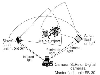 NIKON SB-30 - Multiple flash operation using the SB-30 as an infrared remote commander - 2