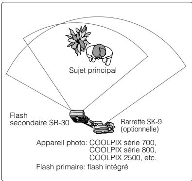 NIKON SB-30 - Photographier un sujet éloigné avec un SB-30 et un apparéil photo doté d'un flash intégré comme le COOLPIX - 1