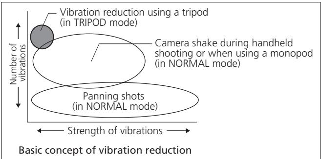 NIKON AF-S NIKKOR 500MM F-4G ED VR - Vibration reduction* (VR II) (p. 29-30) - 1