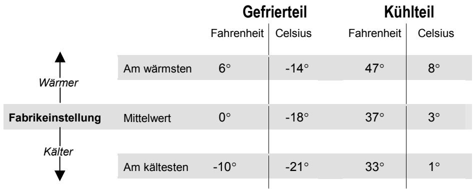 AEG-ELECTROLUX ERL6297XX0 - Temperatur-Einstellbereich - 1